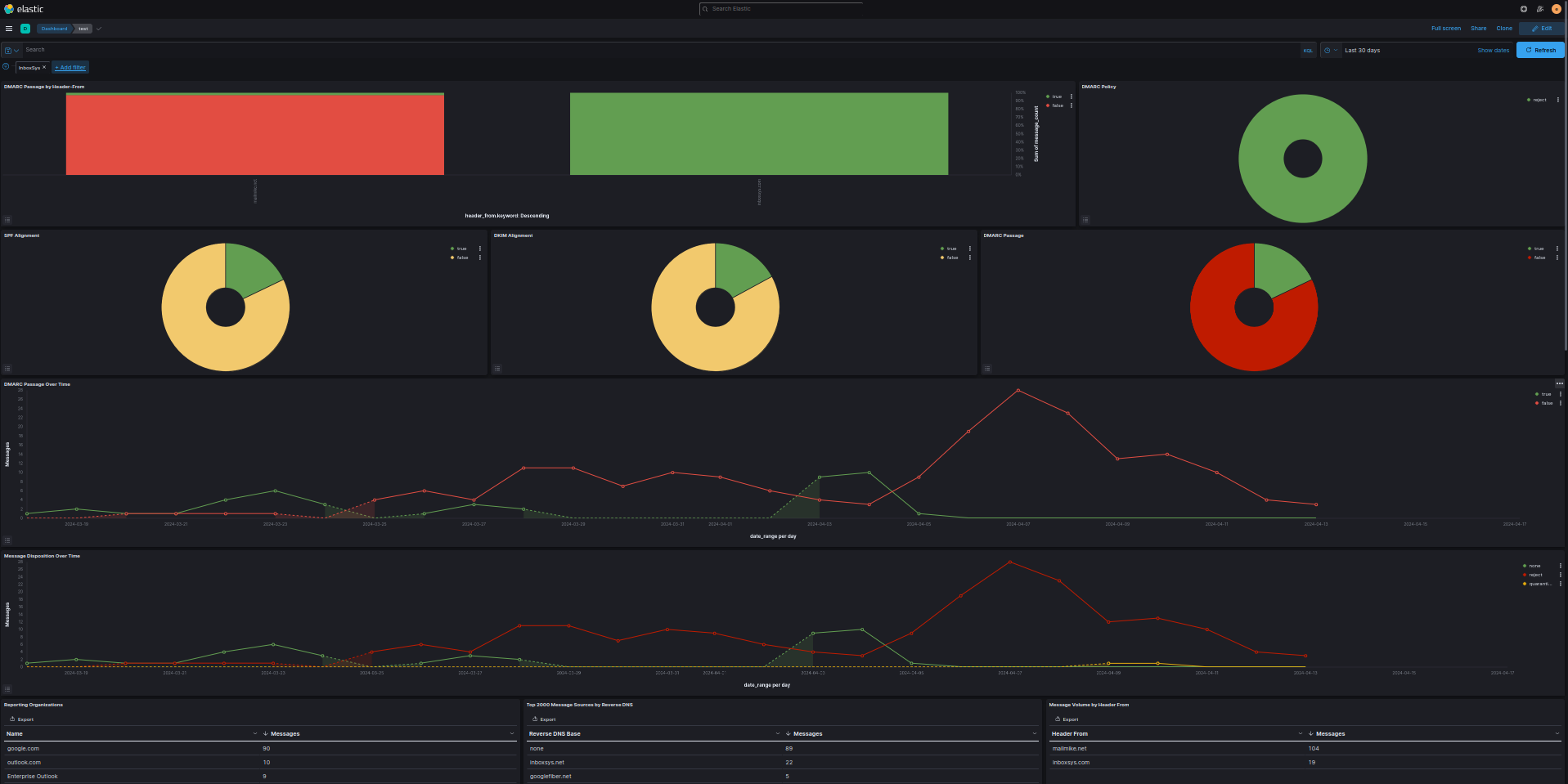 DMARC monitor