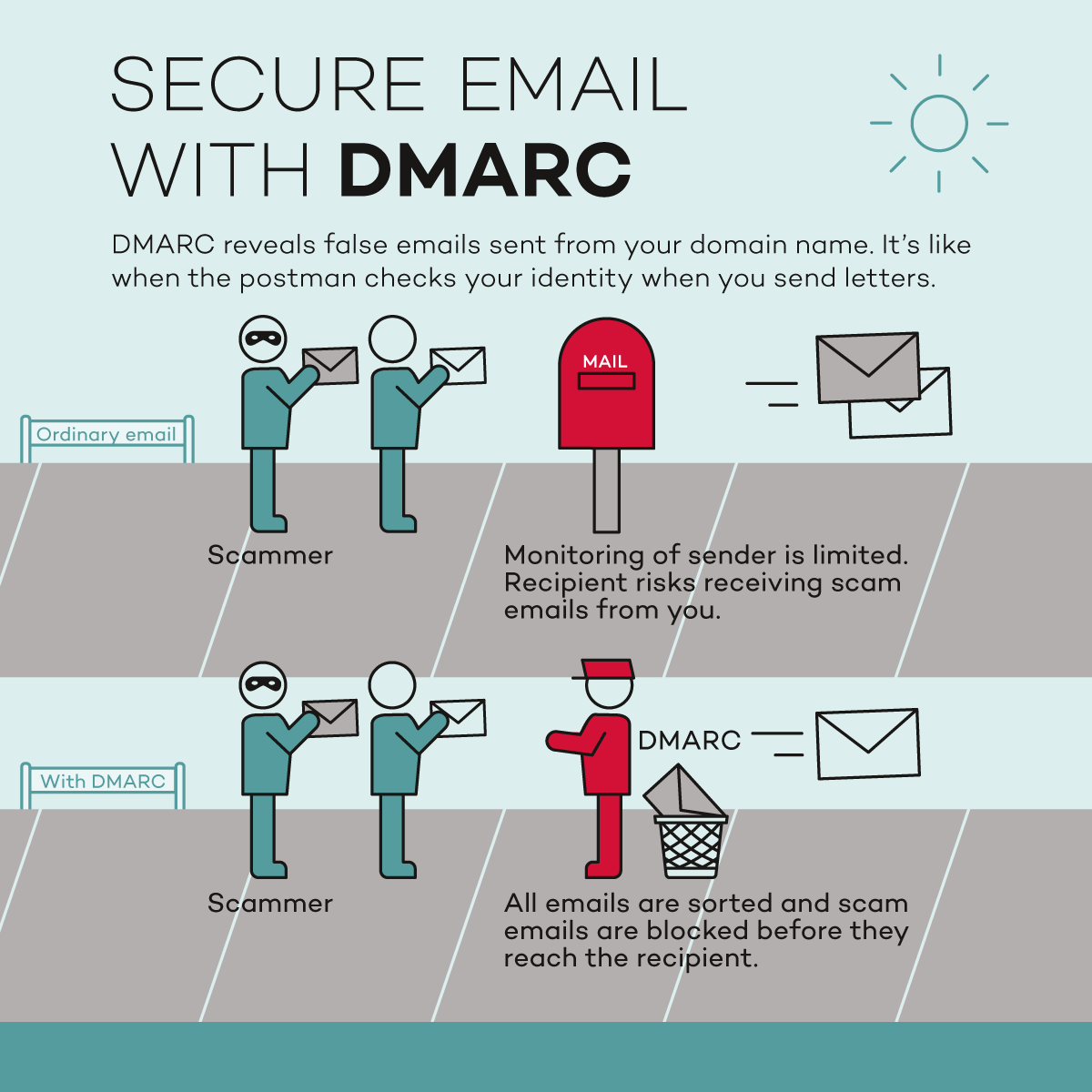 DMARC explained